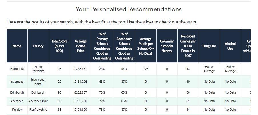  The tool then number crunches the results into a personalised table for you to compare