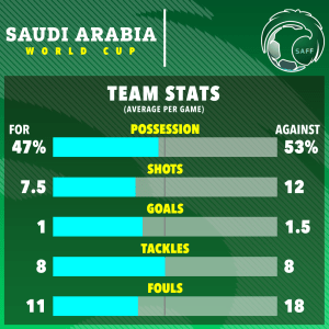  Saudi are averaging 47 per cent possession at the tournament