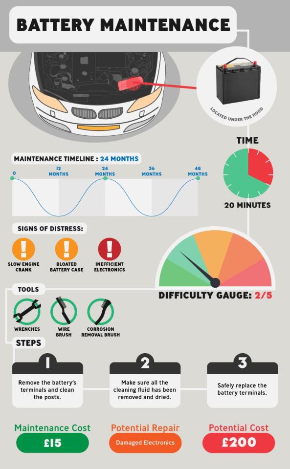  Car batteries should be checked ever two years