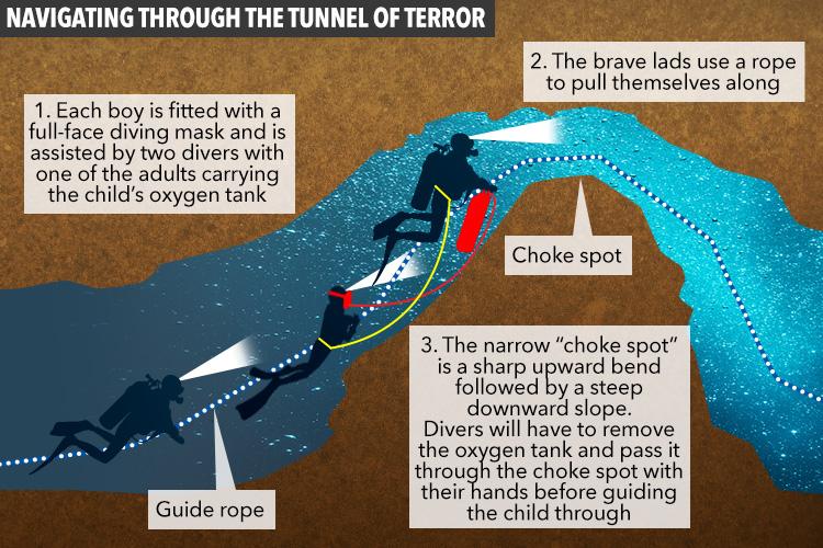  The dangerous operation involved navigating kids who cannot swim through narrow tunnel gaps