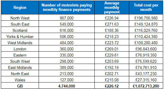  Monthly car finance payments by GB region