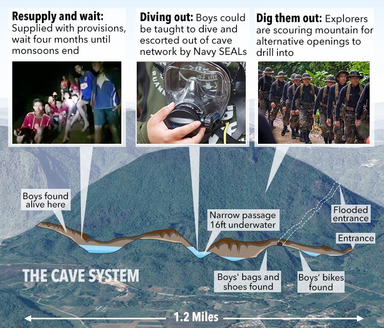  The boys are trapped deep inside the cave complex with escape routes blocked by monsoon rains