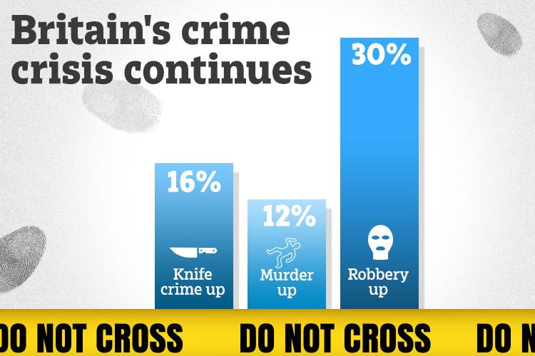  Britain's crime crisis has been laid bare in new stats out today