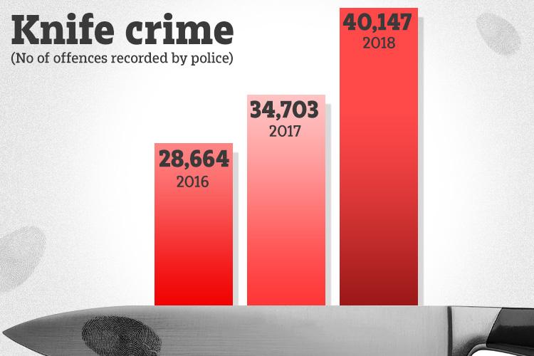  Knife crime is on the up, latest stats showed