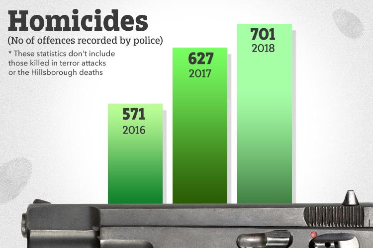  Homicides increased too in the last 12 months - and there was a 2% rise in gun crime