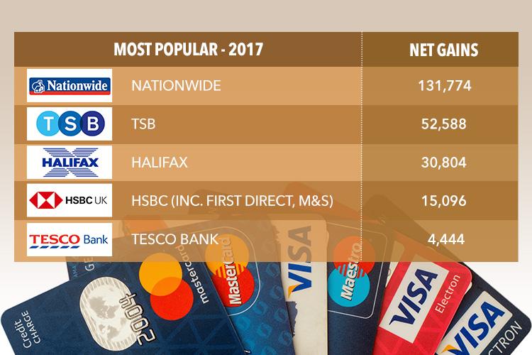  A bumper 2017 for Nationwide, which won over 130,000 more customers than it lost