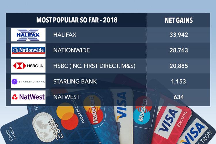  Halifax gained nearly 34,000 customers than it lost in the first three months of the year