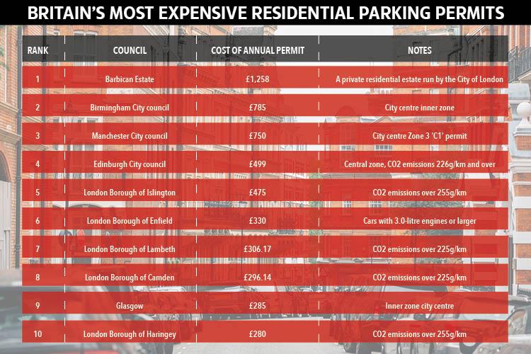  Drivers are charged more based on the type of car they drive