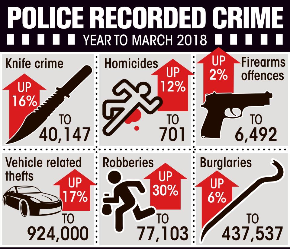  Crime has soared as the latest figures reveal