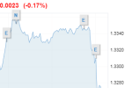  Sterling slid just after Boris Johnson resigned as Foreign Secretary