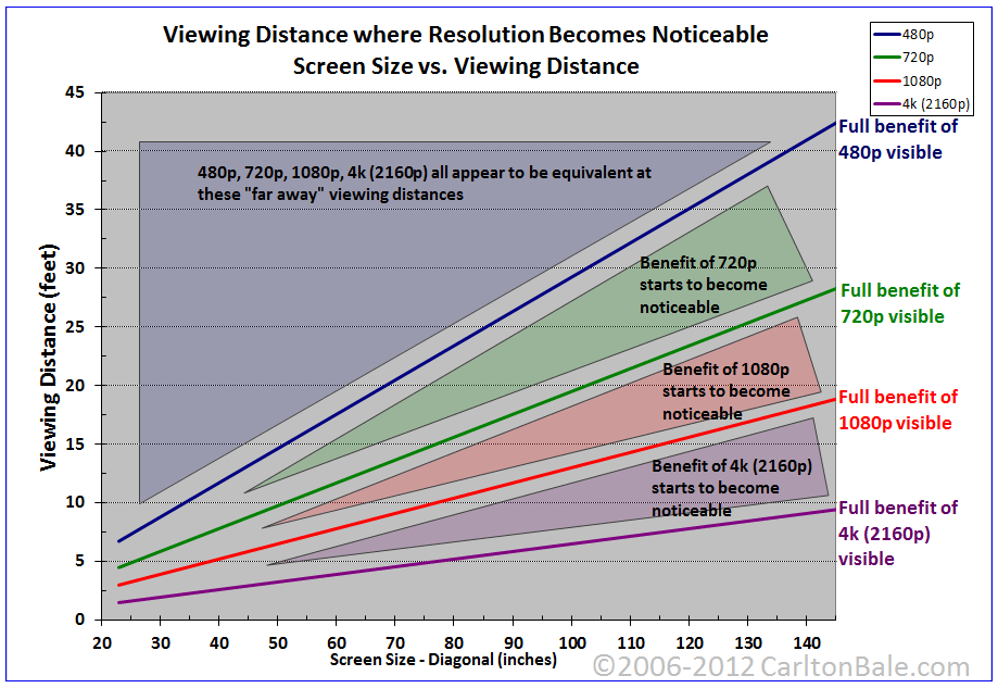  A chart showing how you need big screens and small viewing distances to really tell the difference even with a 4K TV