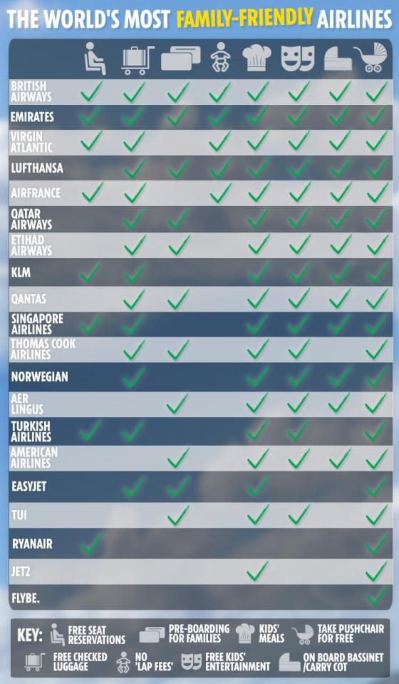  The research shows which airlines are the most child-friendly - and British Airways is the winner