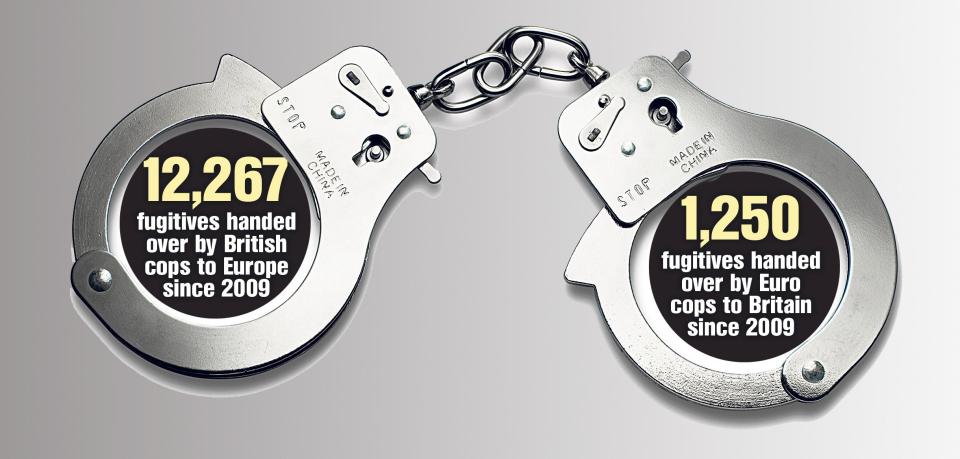  Official figures show how the 27 other member states benefit far more from using the European Arrest Warrant