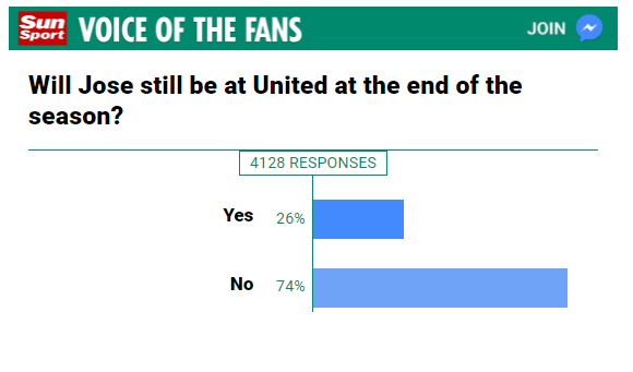  SunSport's poll found readers predict Jose Mourinho won't see out the season