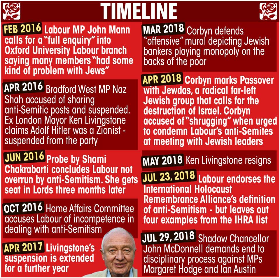  A timeline of how Labour's anti-Semitism crisis unfolded in the first place