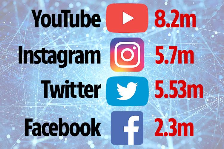 Joe’s Instagram stands at 5,7million, Twitter 5.53m and he has 2.3m likes on Facebook