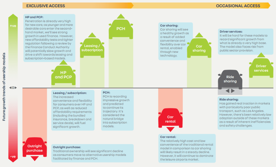  The car 'usership' landscape today