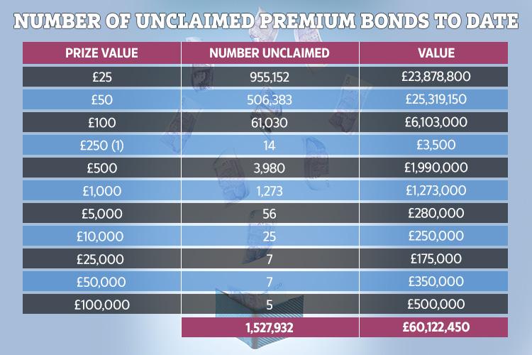  NS&I has also revealed how many of each money prize is yet to be claimed