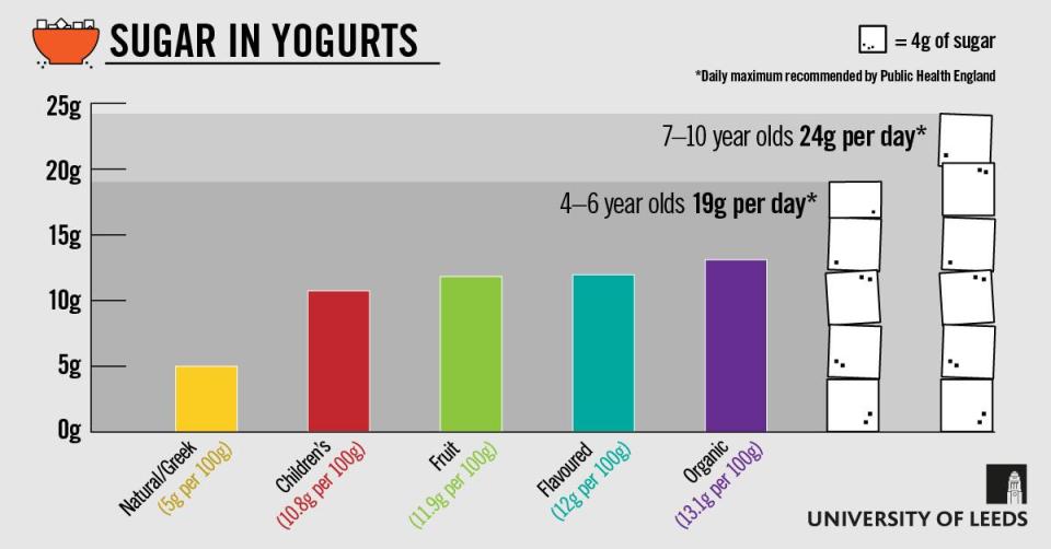  Natural and Greek yoghurts have the lowest sugar levels, with those labelled 'deserts' being the biggest offenders