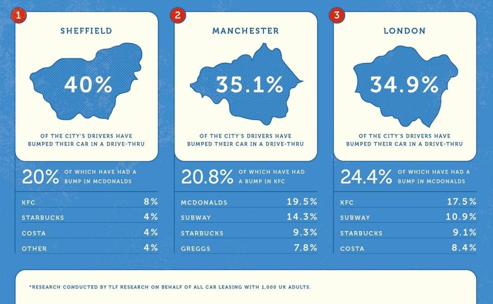  Cities with the highest number of drive-through accidents