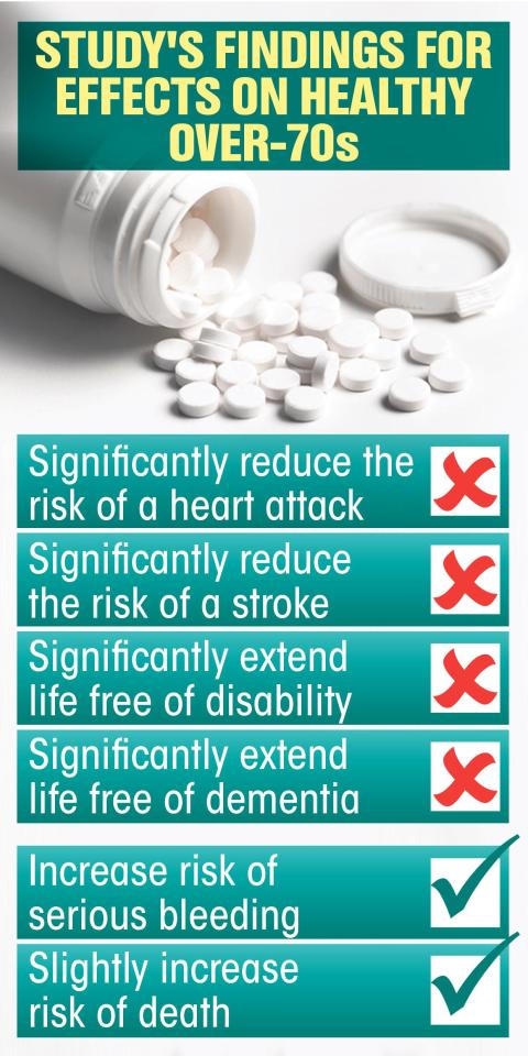  The small benefits of taking daily aspirin are outweighed by the risks, researchers warned