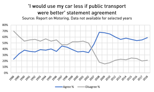 There has been a rise in the number of people claiming they would drive less if public transport was better