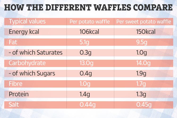  Sweet potatoes waffles are 150 calories each compared to just 106 calories apiece for potato waffles