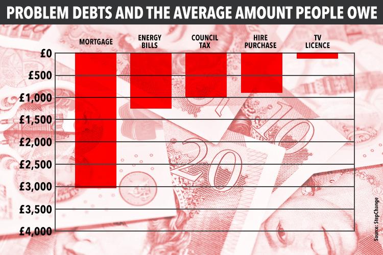 More than 30 per cent of new Citizens Advice clients were in council tax arrears