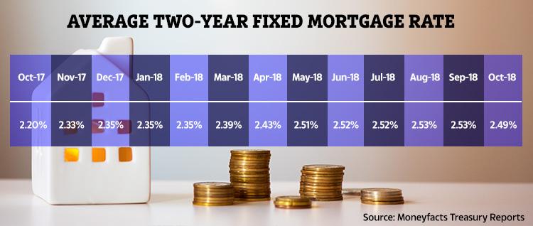  Two-year fixed mortgage rates have dropped for the first time in a year