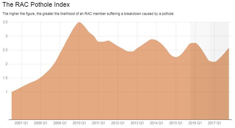  The latest Index reading shows pothole damage to be 2.63 times higher than in 2006