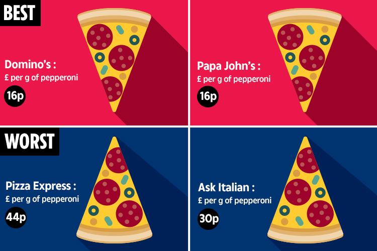  The best and worst value pepperoni pizzas have been revealed by Shop Smart, Save Money on Channel 5, which airs tonight