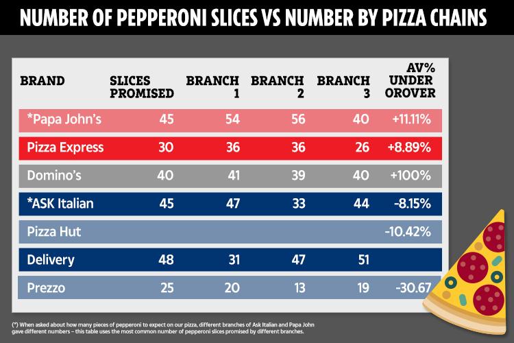  The number of pepperoni slices you get on your pizza will vary wildly compared to the number that chains promise, as this research found. The investigation bought three of the same pepperoni pizzas from different branches of the same chain to see if they would get more or fewer pepperoni slices than head office promise a customer will get