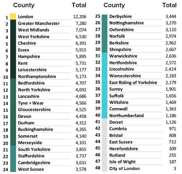  The number of the first-time buyers relying on the Help to Buy loan to buy a property by county