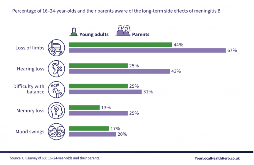  Between 30 and 50 per cent of MenB survivors are left with a permanent side effect