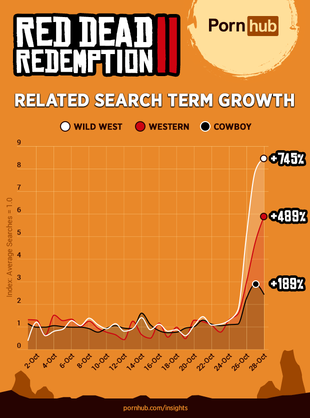  Cowboy didn't see as much of a bump as some, but then it is also used in other contexts