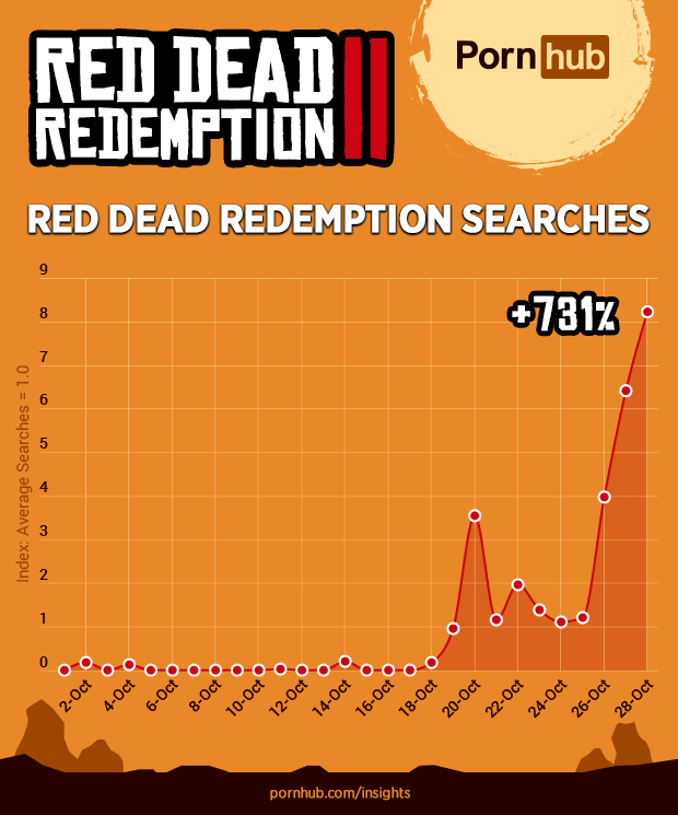  Searches for the game itself peaked on Sunday, a couple of days after release