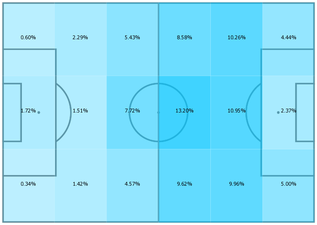  Ross Barkley heat map from the 2016/17 season showing he was operating in too many areas of the pitch at Everton