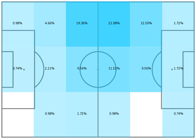  This heat map shows Barkley in a more disciplined central midfield role