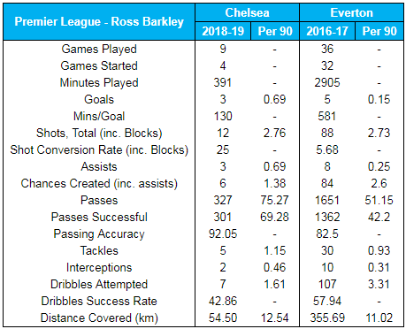  Barkley's stats this season in comparison to his final full season at Everton