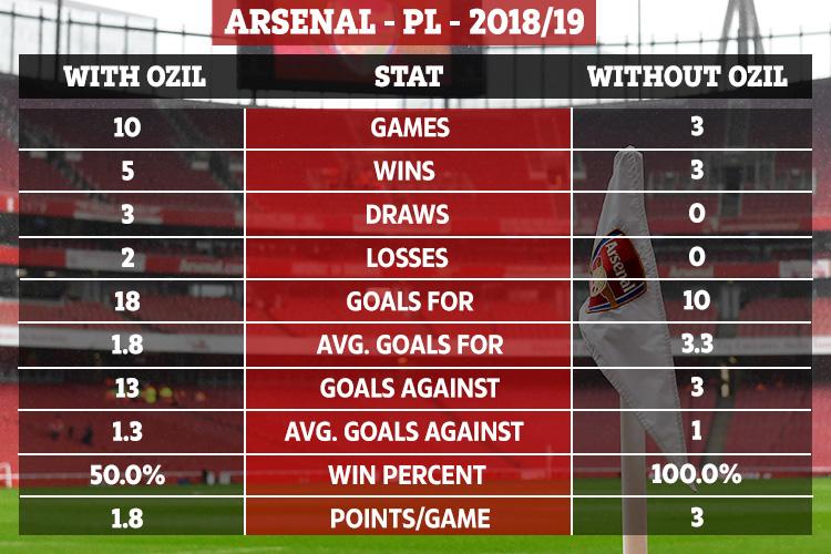  The stats show Emery could be right to keep dropping Ozil