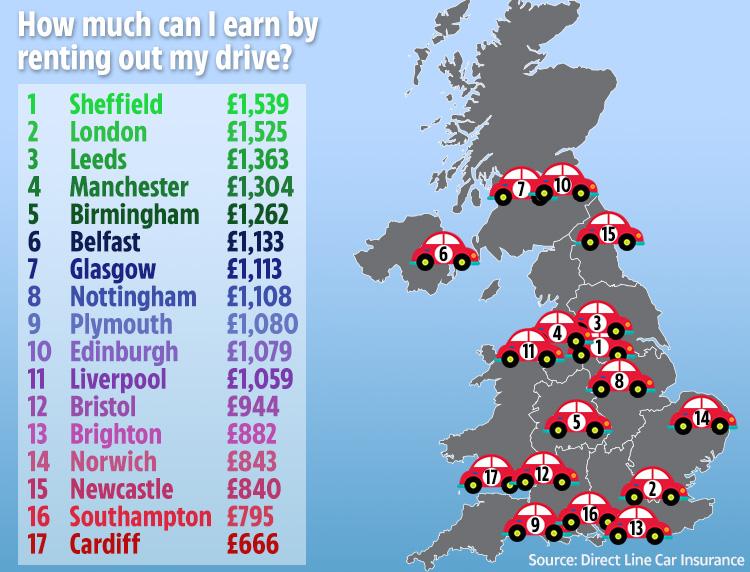  Direct Line reveals the cities where you can make the most money renting your parking space each year