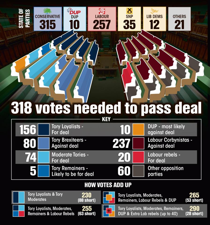  How the votes for and against the PM's Brexit deal add up