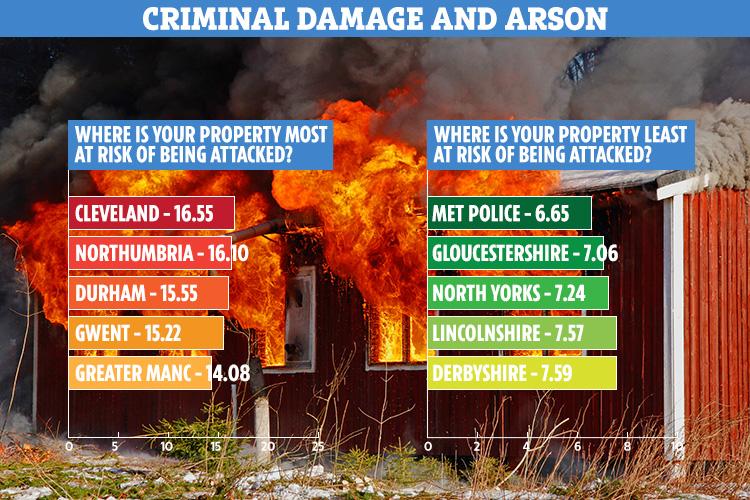  The north east county also had the highest rates of criminal damage and arson