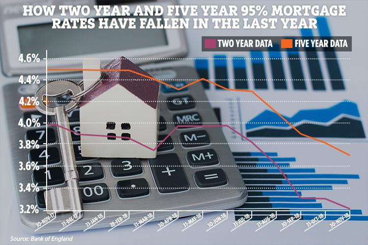  Mortgage rates for first-time buyers have fallen to record lows