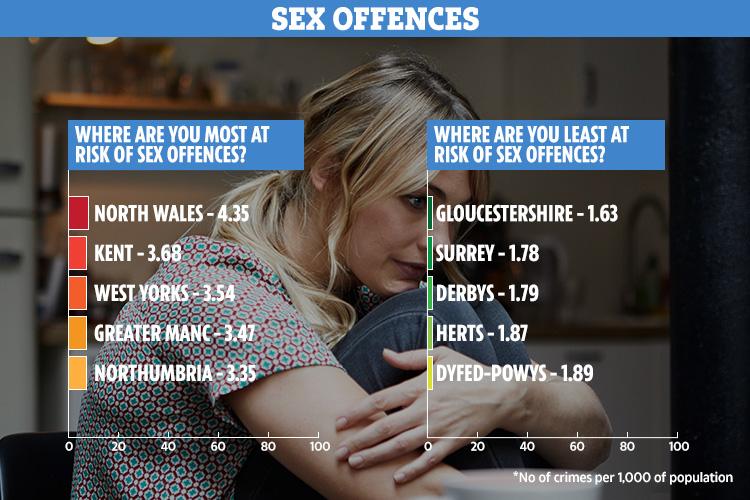  North Wales remained the blackspot for sexual offences