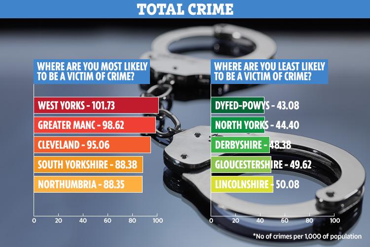  People living in West Yorkshire are most likely to become a victim of crime