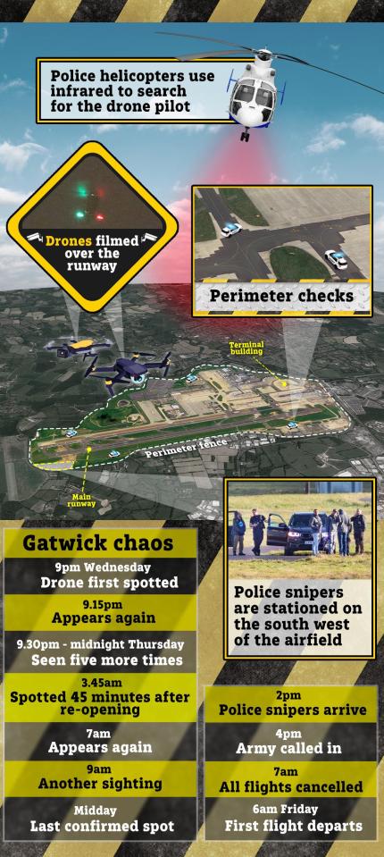  The Gatwick ordeal has dragged on for three days as authorities hunt the drone pilot