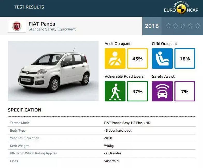  The Fiat Panda was deemed the most dangerous car of 2018