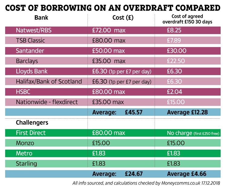  How the cost of overdrafts compare