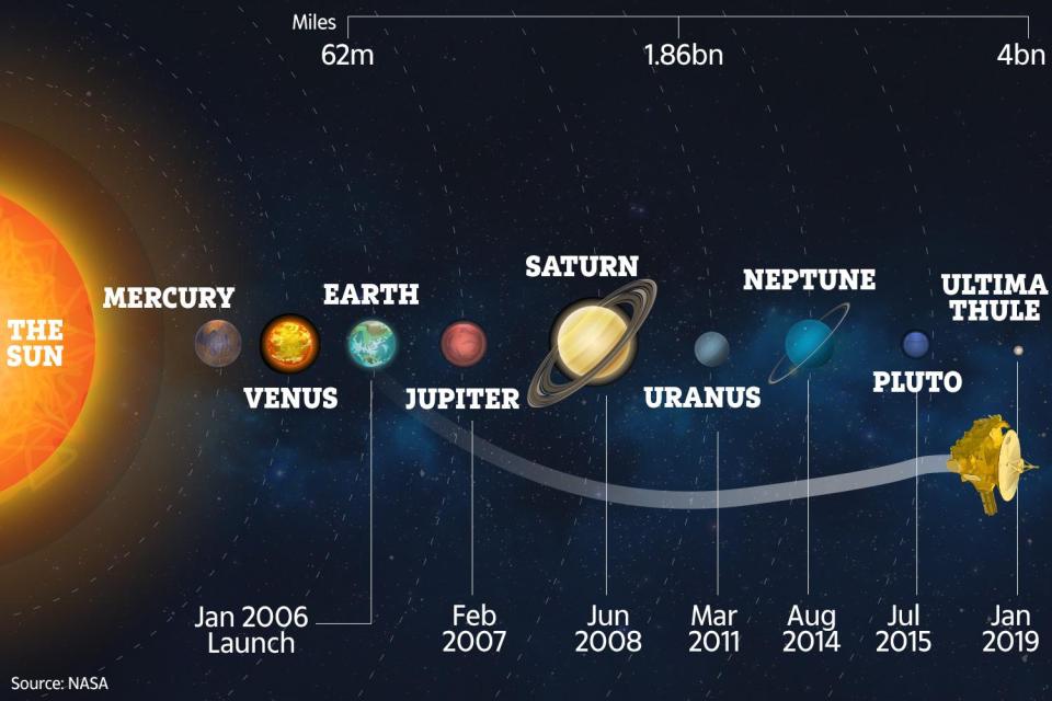  Nasa's space probe New Horizons travelled 4billion miles to reach Ultima